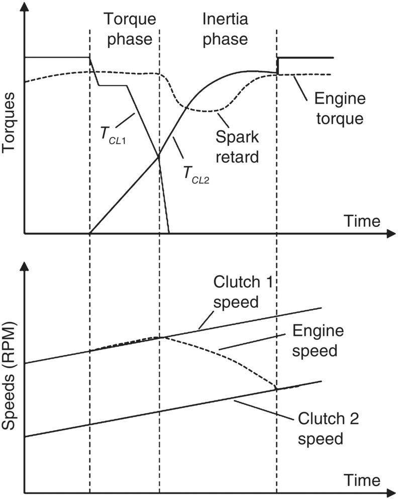 Torques vs. time displaying intersecting descending (TCL1) and ascending (TCL2) solid curves with fluctuating dashed curve with labels spark retard and engine torque. Torque and inertia phases are indicated.