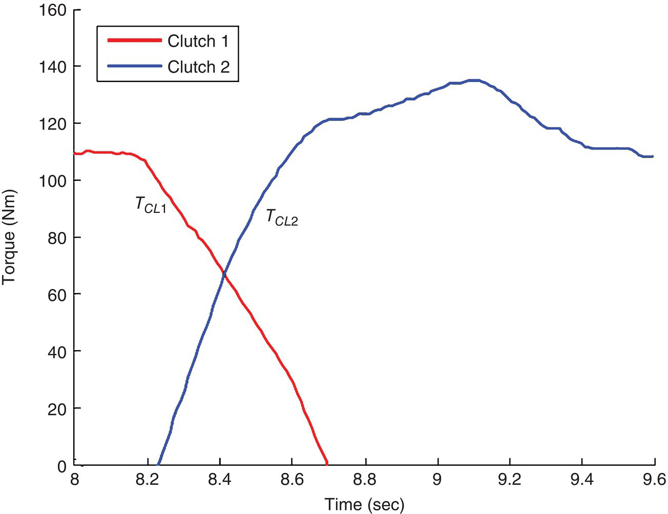 Graph of torque vs. times displaying 2 intersecting descending and ascending curves labeled TCL1 and TCL2, respectively, representing clutch 1 (TCL1) and clutch 2 (TCL2).