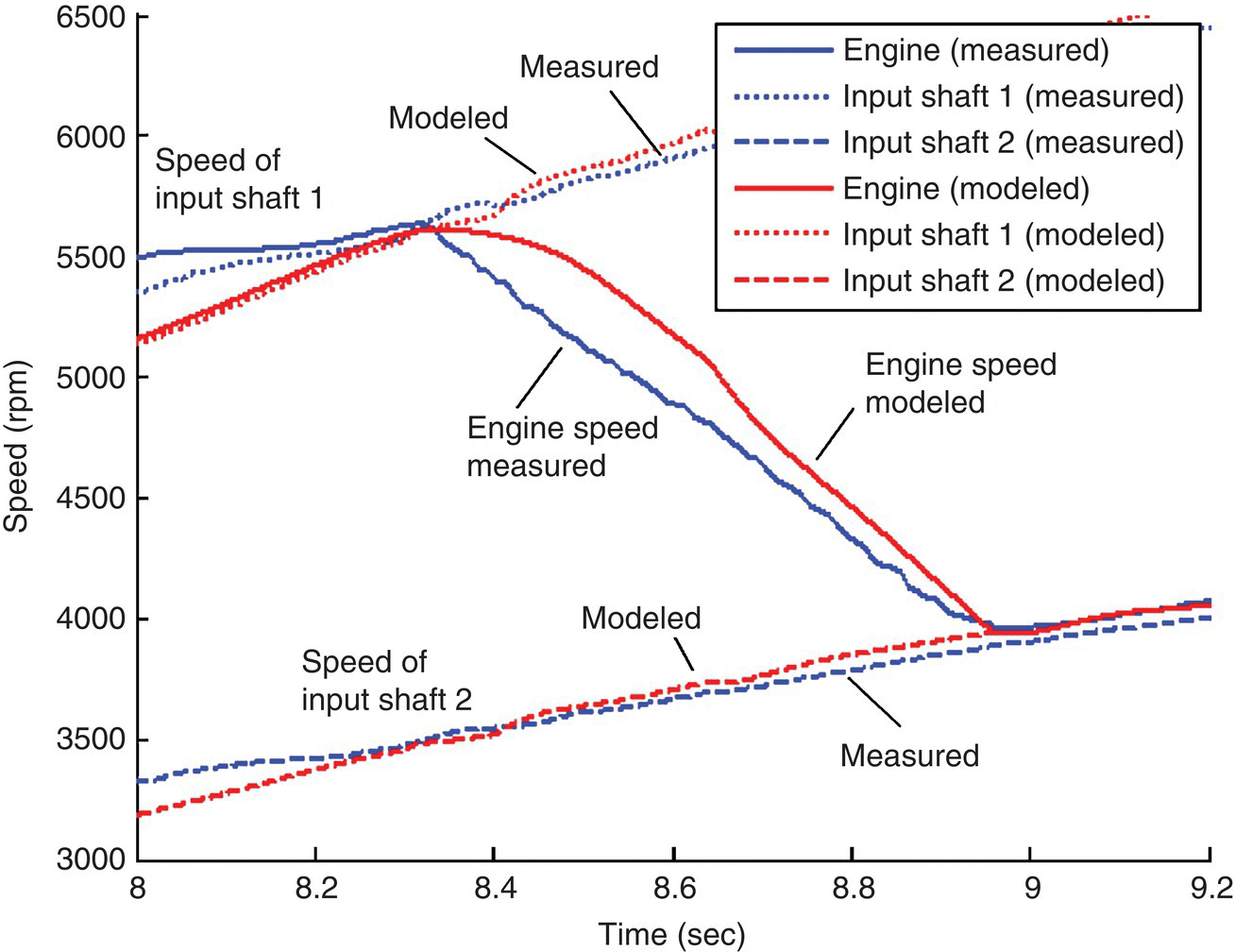 Graph of speed vs. time displaying 4 ascending curves representing measured and modeled speed of input shaft 1 (top) and 2 (bottom) intersecting 2 descending curves represent engine speed measured and modeled.