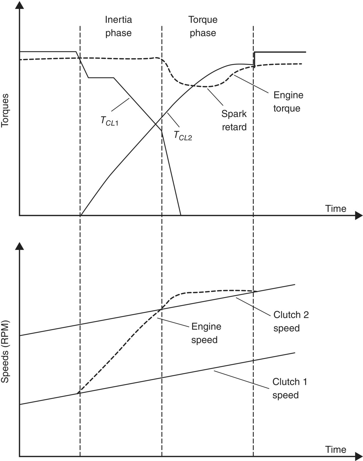 Graph displaying intersecting descending (TCL1) and ascending (TCL2) curves with fluctuating dashed curve with lines indicating spark retard and engine torque. Torque and inertia phases are indicated.