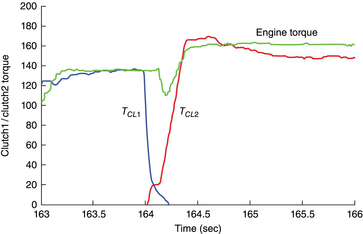 Graph of clutch1 / clutch2 torque vs. time displaying intersecting descending, fluctuating, and ascending curves representing TCL1, engine torque, and TCL2, respectively.