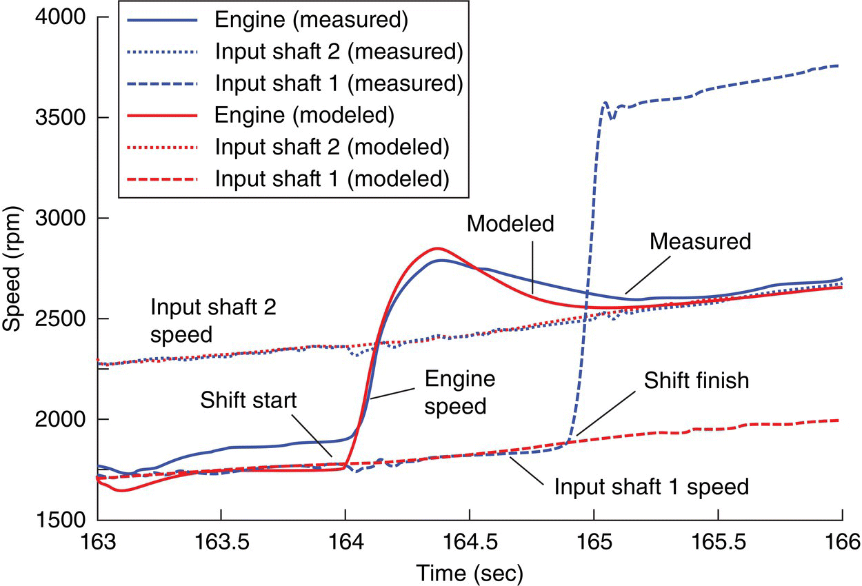 Graph of speed vs. time displaying 2 fluctuating and 4 ascending curves with lines indicating input shaft 1 speed, input shaft 2 speed, shift start, shift finish, engine speed, modeled, and measured.