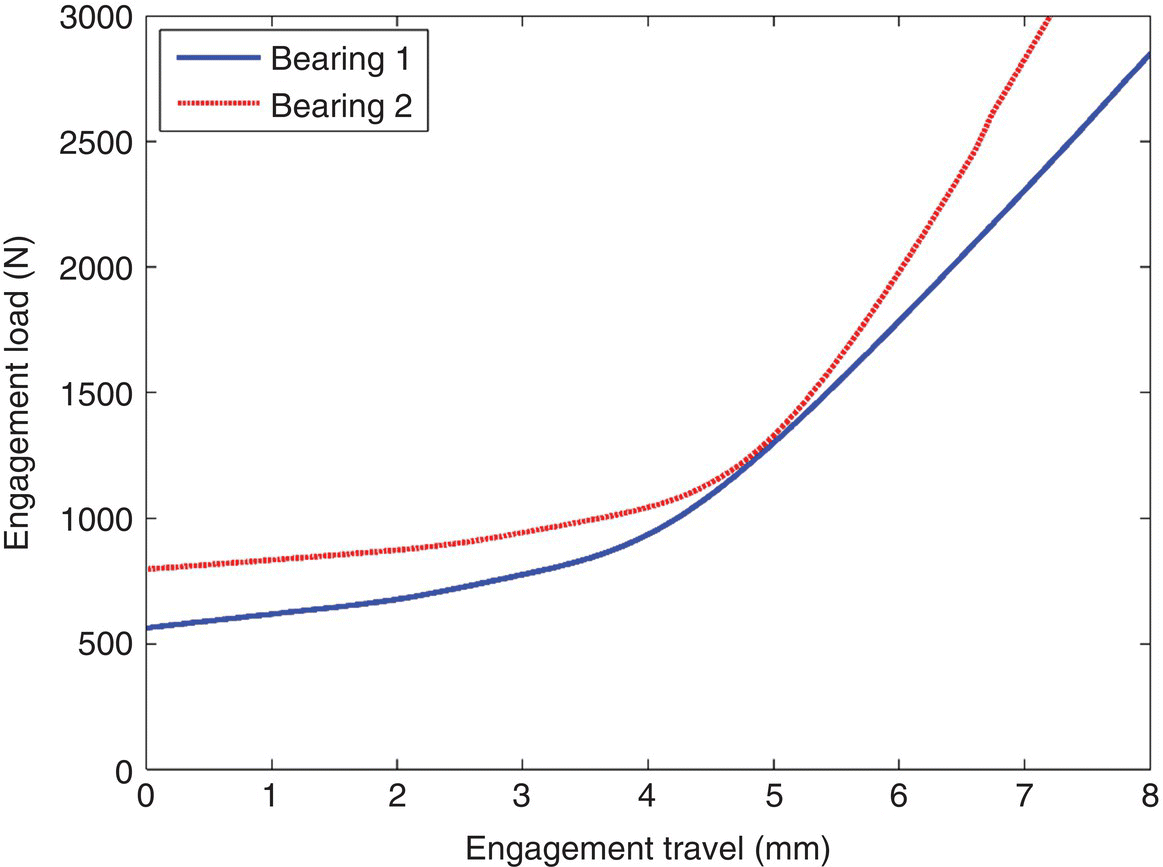 Graph of the relationship between release bearing travel and engagement load displaying 2 intersecting ascending curves representing bearing 1 (solid) and bearing 2 (dotted).