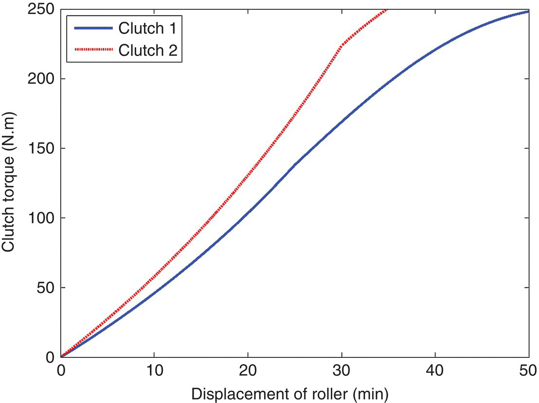 Graph of clutch torque vs. displacement of roller displaying 2 ascending solid and dotted curves representing clutch 1 and clutch 2, respectively, originated from the point of origin.