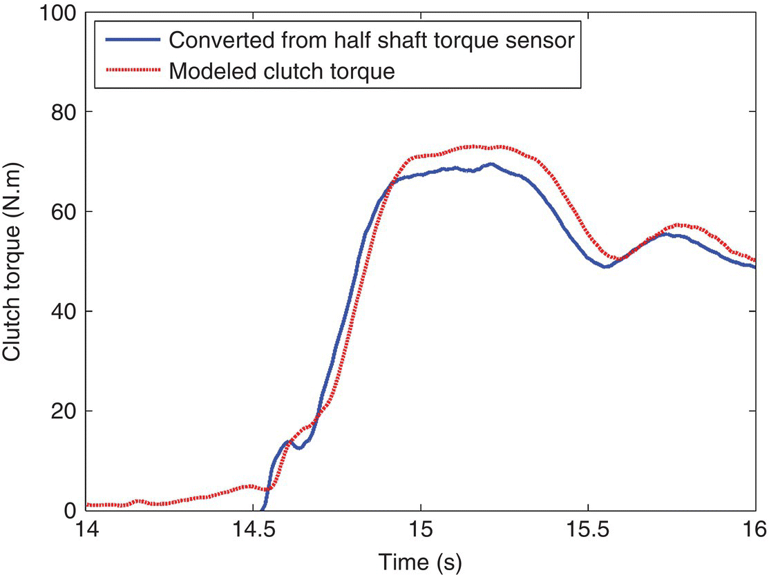 Graph of clutch torque vs. time displaying 2 overlapping fluctuating solid and dotted curves representing “converted from half shaft torque sensor” and “modeled clutch torque”, respectively.