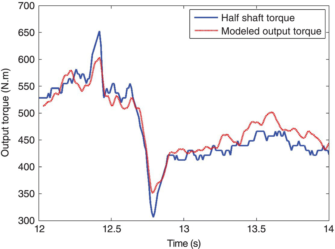 Graph of output torque vs. time displaying 2 overlapping fluctuating solid and dotted curves representing half shaft torque and modeled output torque, respectively.