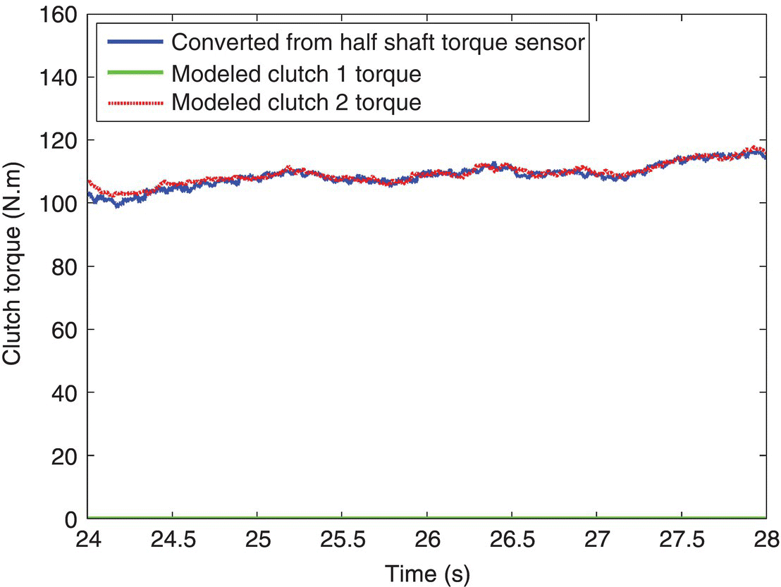 Graph of clutch torque during operation in the 4th gear displaying 3 overlapping ascending curves representing “converted from half shaft torque sensor”, “modeled clutch 1 torque”, and “modeled clutch 2 torque”.