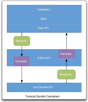 images/rack_servlet_arch.png