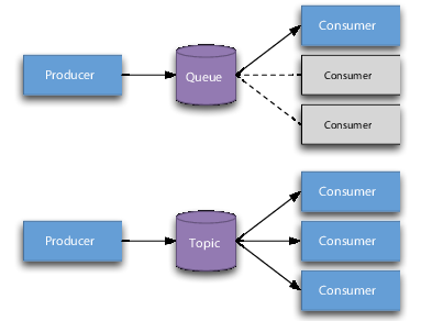 images/tb_topics_vs_queues.png