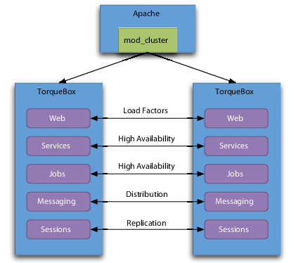 images/torquebox_cluster_overview.png