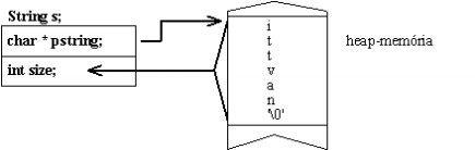 6.1. ábra: A sztring memóriaképe.