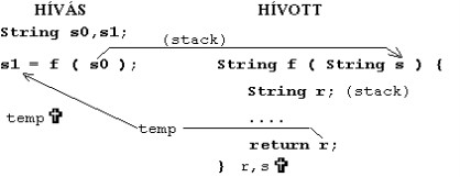 6.2. ábra: Paraméter és eredmény átadása a hívó és hívott függvény között.