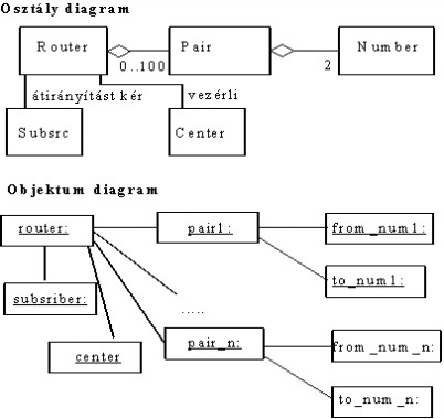 6.4. ábra: A hivásátirányító rendszer osztály és objektum modellje.