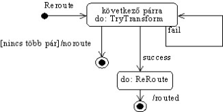 6.9. ábra: A router objektum dinamikus modellje. A Reroute üzenet hatása.