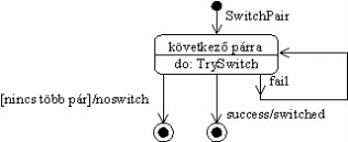 6.10. ábra: A router objektum dinamikus modellje. A SwitchPair üzenet hatása.