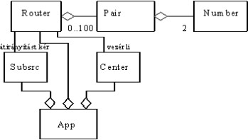 6.14. ábra: A tervezési szempontokat figyelembe vevő osztálydiagram.