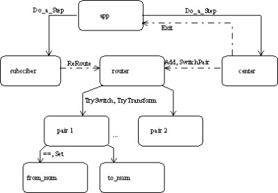 6.16. ábra: Az objektumok kommunikációs diagramja.