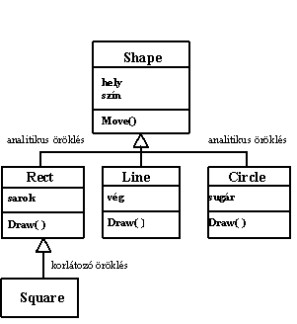 6.18. ábra: Geometriai alakzatok öröklési fája.