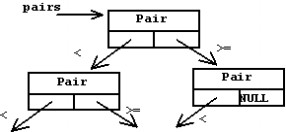 6.28. ábra: A párok bináris fában.