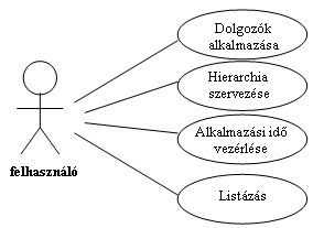 8.1. ábra: Az irodai hierarchia program használati esetei