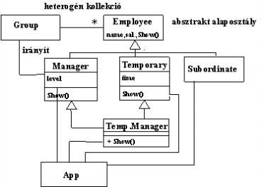 8.2. ábra: Az irodai hierarchia program osztálydiagramja