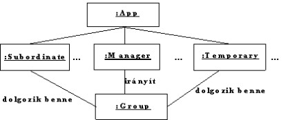 8.3. ábra: Az irodai hierarchia program objektumdiagramja