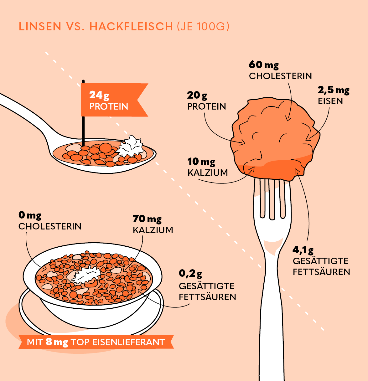 HFM_Saeule%203_LinsenvsFleisch.ai