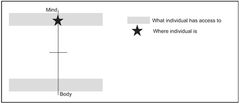 Figure 3.2 Decision axis in schizophrenia