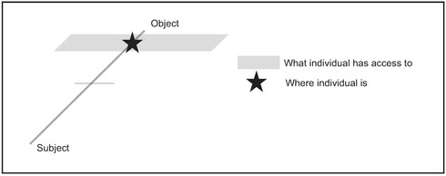 Figure 3.3 Identity axis in schizophrenia