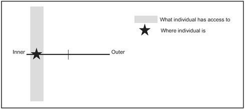 Figure 3.4 Focus axis in schizophrenia