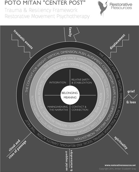 Figure 12.3 The Poto Mitan framework for trauma and resiliency