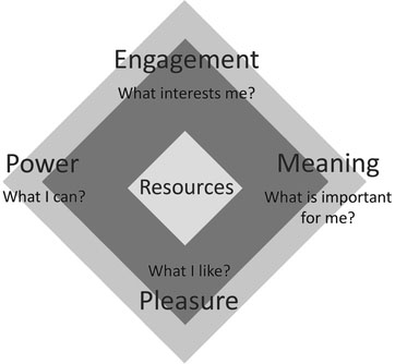 Figure 14.1 Engagement, power, meaning, pleasure