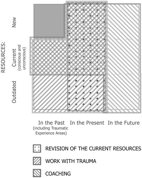 Figure 14.2 Resources in a time continuum map