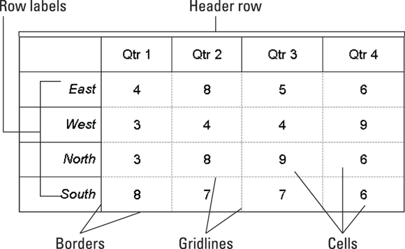 Illustration of the parts of a table: Row labels, Header row, Borders, Gridlines, and Cells.