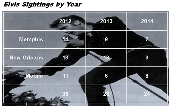 Illustration of the picture of Elvis Presley in a table background. The table shows Elvis's sightings during the years 2012, 2013, and 2014 across Memphis, New Orleans, and in Mobile.