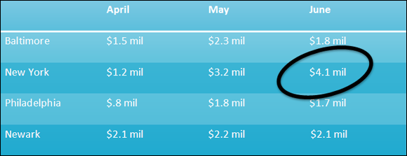 Illustration of highlighting a data in table by circling it.