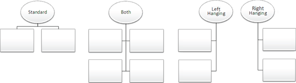 Illustration of the four kinds of hanging relationships — Standard, Both, Left Hanging, and Right Hanging.