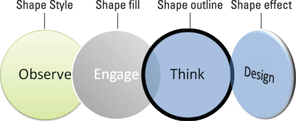 Illustration of Changing a shape’s color, fill, effect, or outline using options from (SmartArt Tools) Format tab.