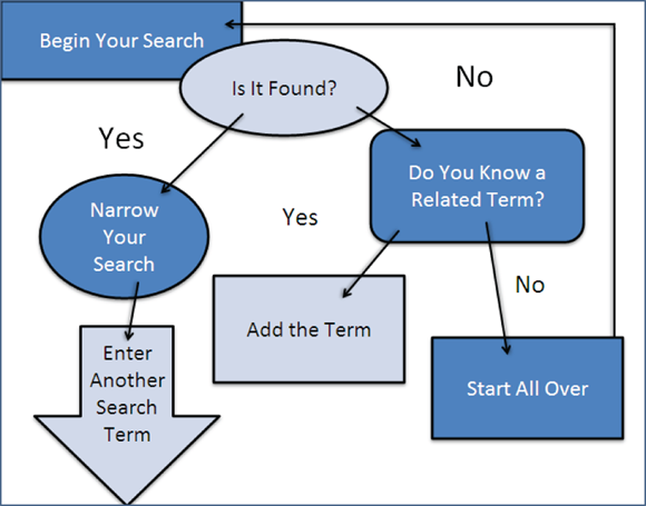 Illustration of a homegrown diagram made without SmartArt graphics.