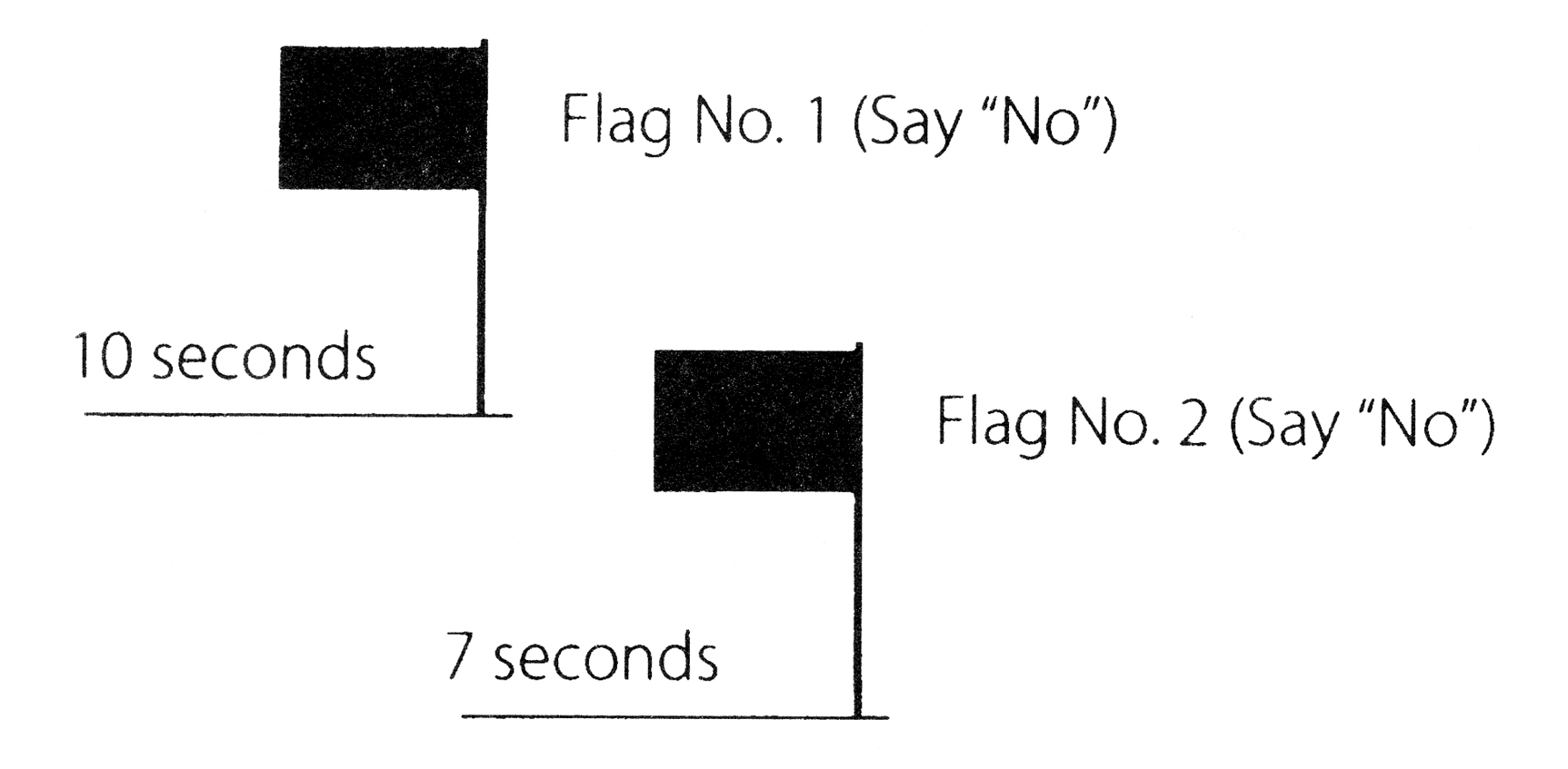 10 seconds lead up to Flag No. 1 (Say “No”); 7 seconds lead up to Flag No. 2 (Say “No”)