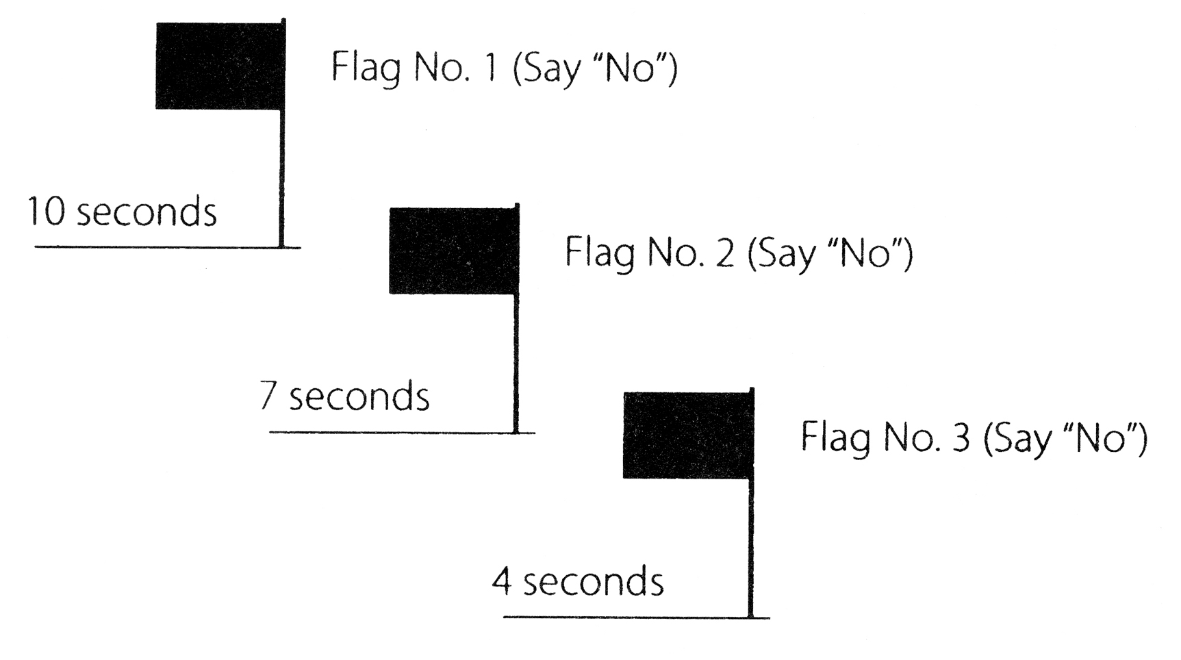 10 seconds lead up to Flag No. 1 (Say “No”); 7 seconds lead up to Flag No. 2 (Say “No”); 4 seconds lead up to Flag No. 3 (Say “No”)