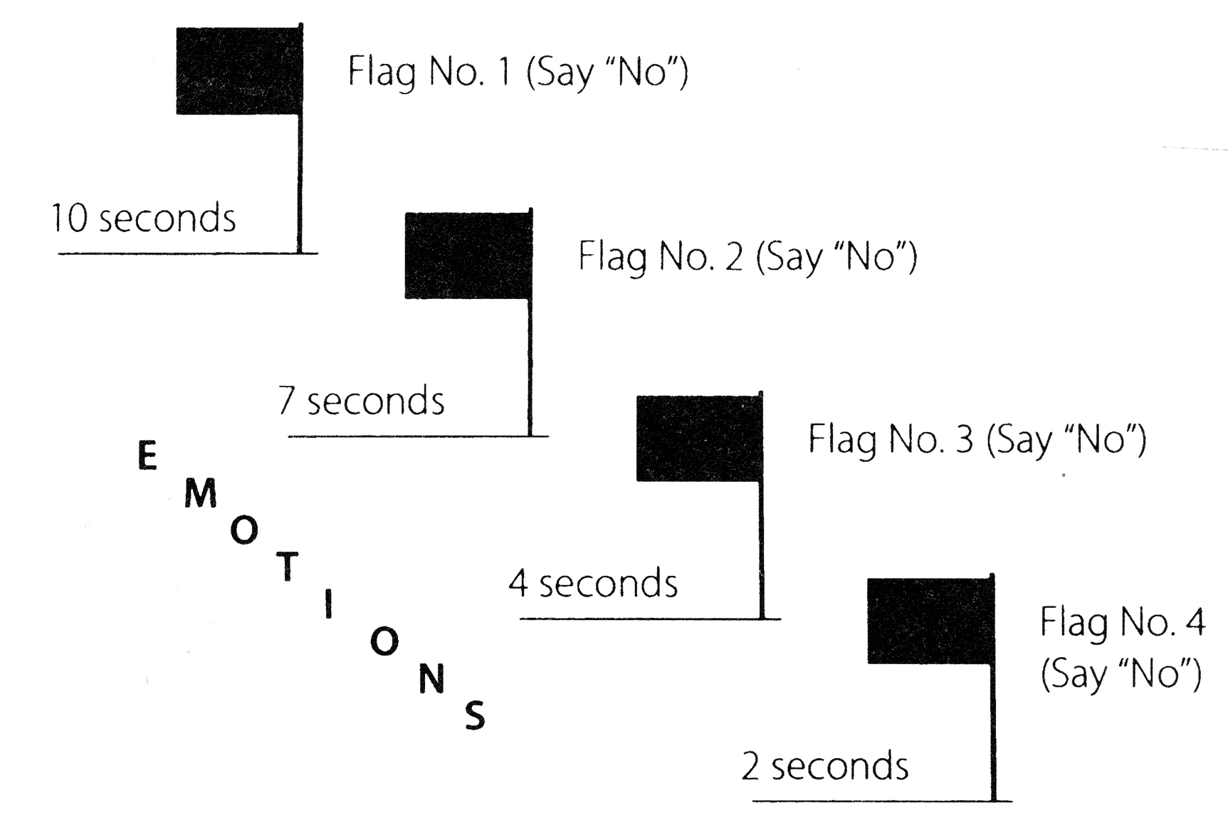 10 seconds lead up to Flag No. 1 (Say “No”); 7 seconds lead up to Flag No. 2 (Say “No”); 4 seconds lead up to Flag No. 3 (Say “No”); 2 seconds lead up to Flag No. 4 (Say “No”). The word Emotions descend on the left.