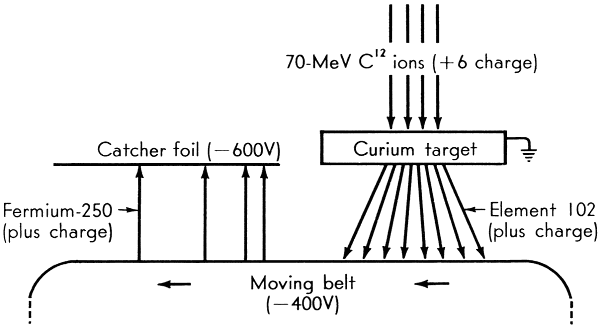 Fig. 4. The experimental arrangement used in the discovery of element 102.