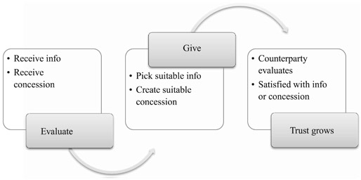 FIGURE 2.1 The cycle of sharing