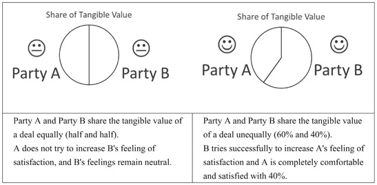 FIGURE 2.2 Impact of satisfaction on value sharing