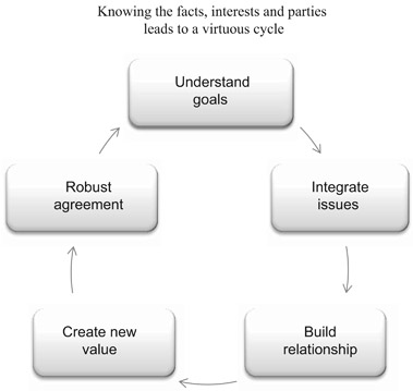 FIGURE 2.3 Virtuous cycle of knowing