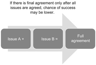 FIGURE 4.1 Strict ordering of issues