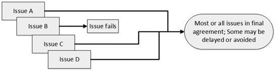 FIGURE 4.2 Flexible ordering of issues