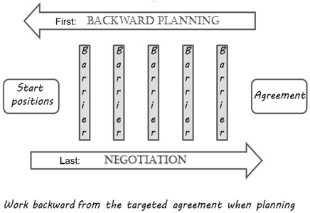 FIGURE 4.3 Backward planning