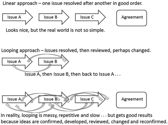 FIGURE 6.1 The messy reality of the negotiation progress